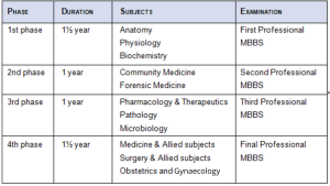 MBBS course duration