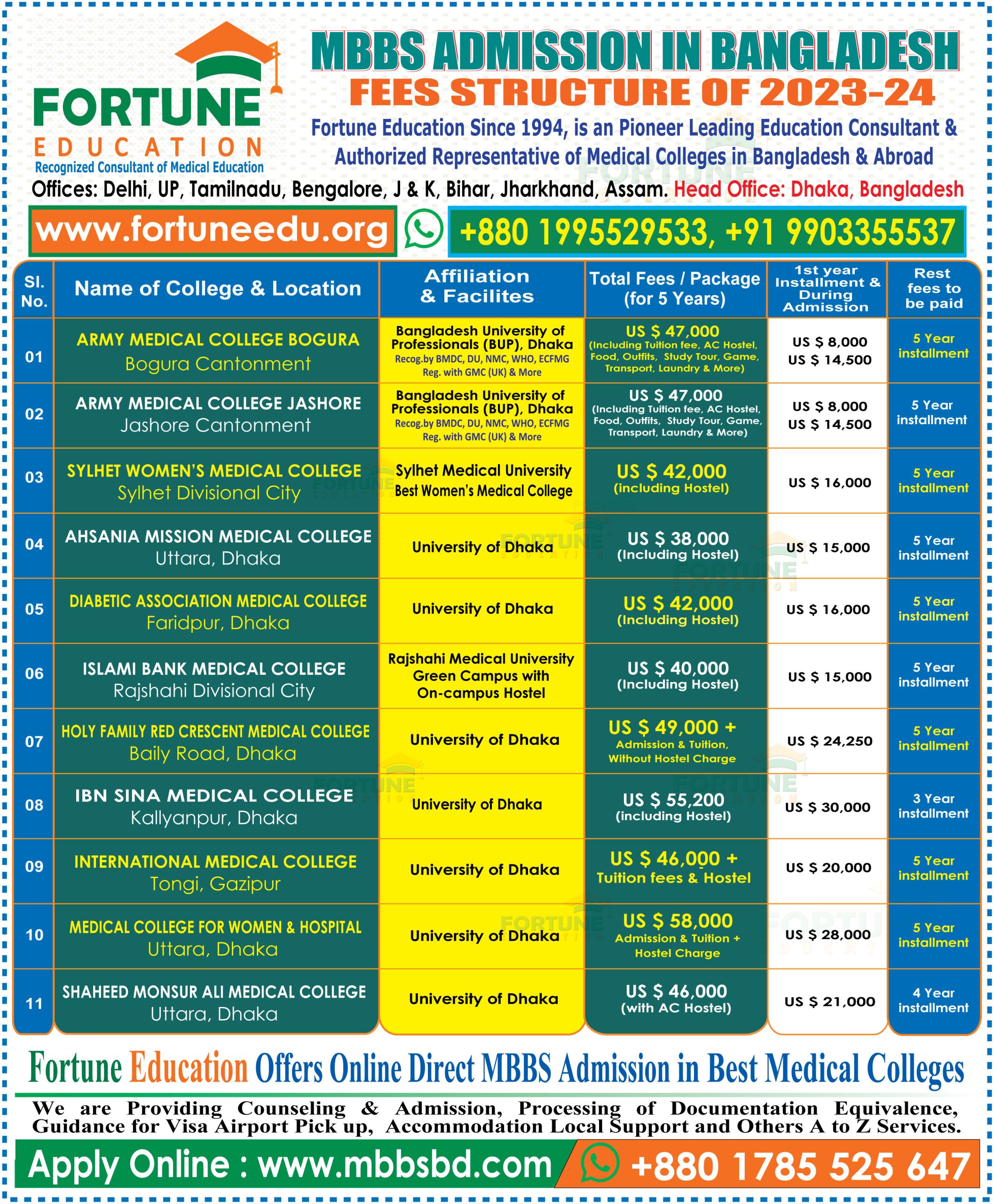 Comparative MBBS Fee Structure