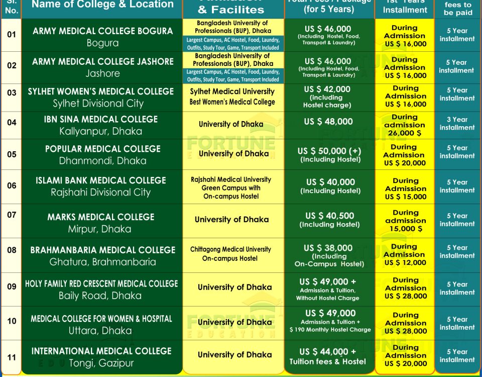 MBBS Course Fees in Bangladesh